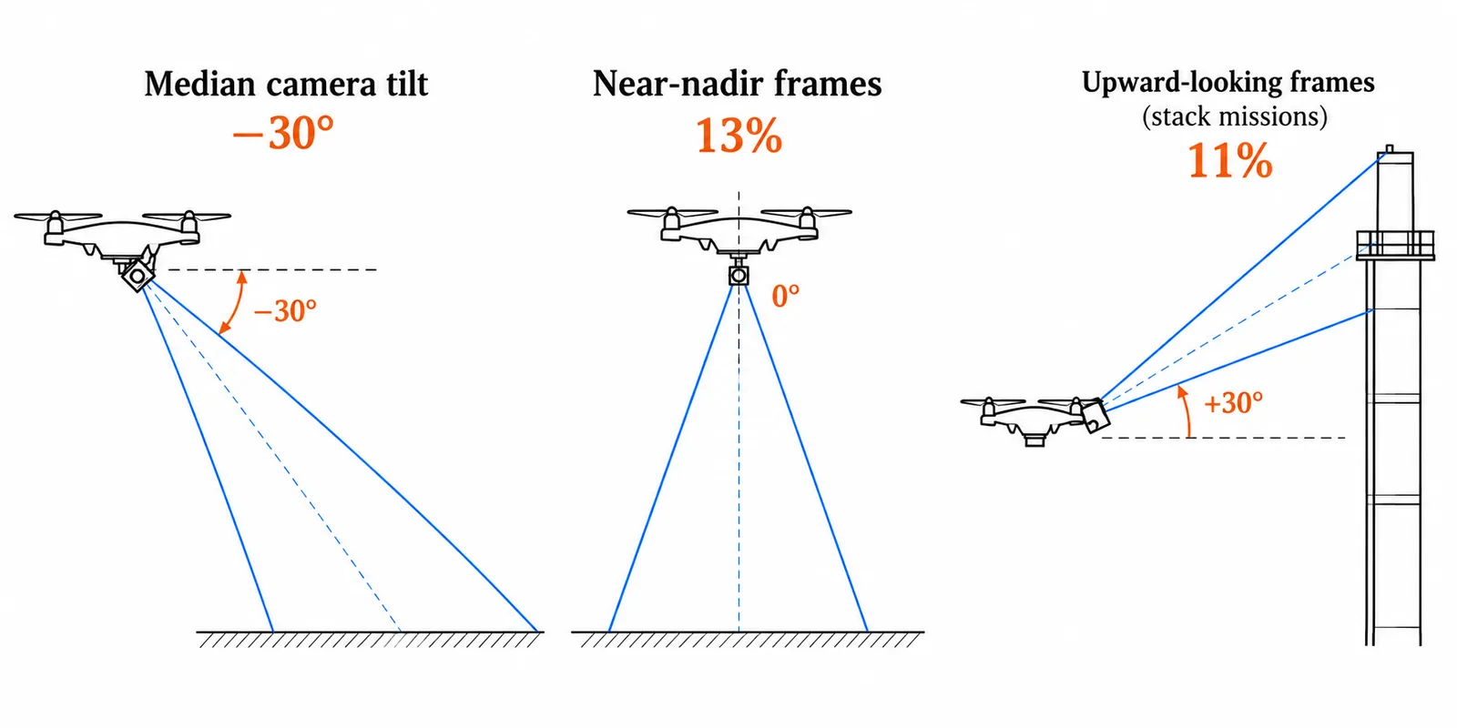 Three drone sketches: median camera tilt −30°, 13% near-nadir frames, 11% upward-looking frames on stack missions