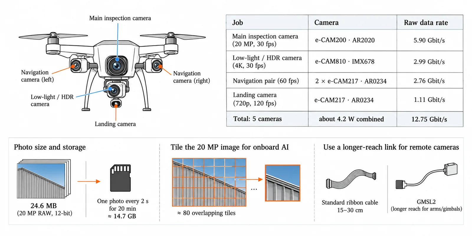 A five-camera inspection drone: 20 MP inspection camera at 5.90 Gbit/s, 4K HDR camera at 2.99 Gbit/s, a navigation pair at 2.76 Gbit/s and a landing camera at 1.11 Gbit/s, 12.75 Gbit/s in total