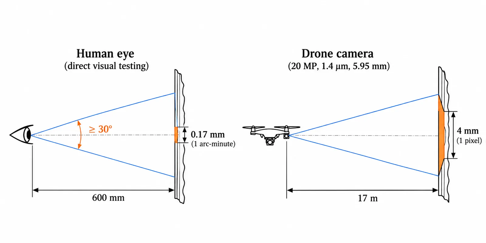 Human eye at 600 mm resolves 0.17 mm; drone camera at 17 m records 4 mm per pixel