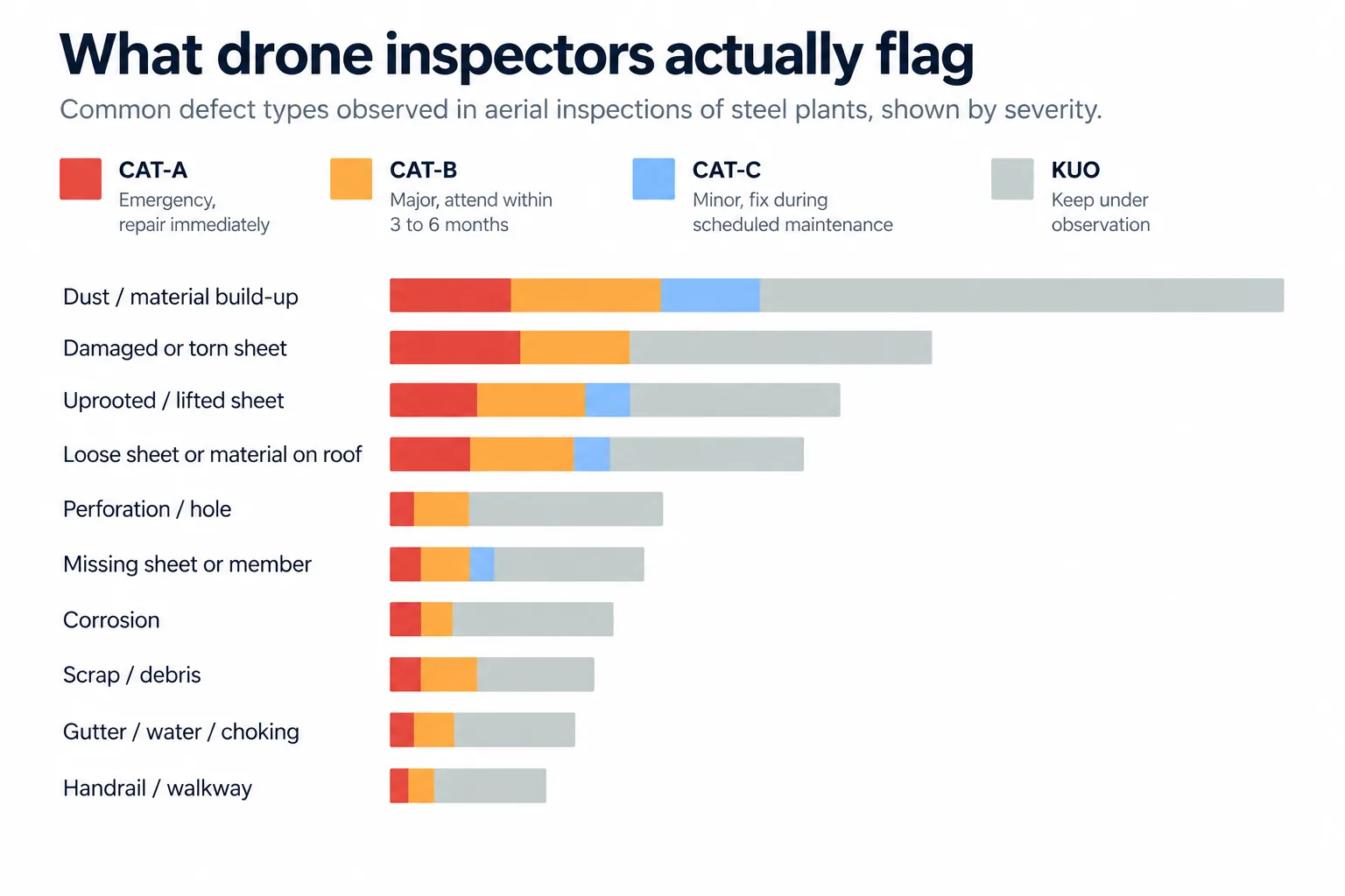 Stacked bar chart of drone inspection findings by type and severity, from dust and material build-up at the top to handrail and walkway at the bottom