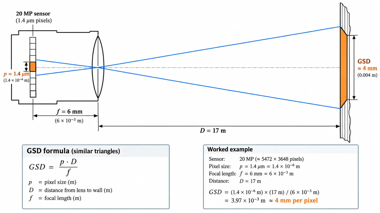 Similar-triangles diagram: a 20 MP sensor with 1.4 µm pixels and a 6 mm lens at 17 m from a wall; each pixel covers about 4 mm