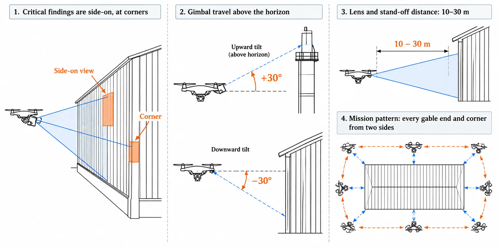 Mission design: side-on views at corners, gimbal travel above the horizon, 10 to 30 m stand-off, and an orbit that shoots every gable end and corner from two sides