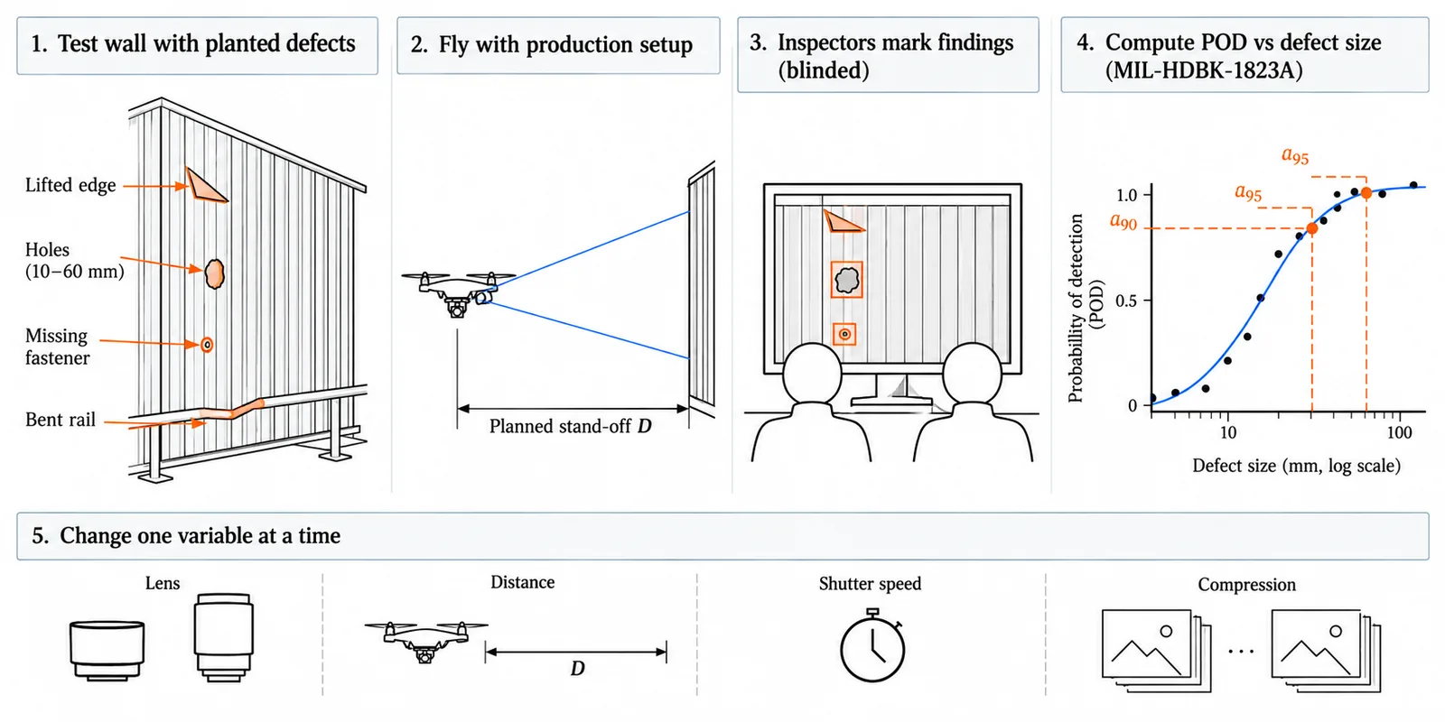 POD workflow: a test wall with planted defects, a drone flying the production setup, blinded inspectors marking findings, and a POD curve against defect size