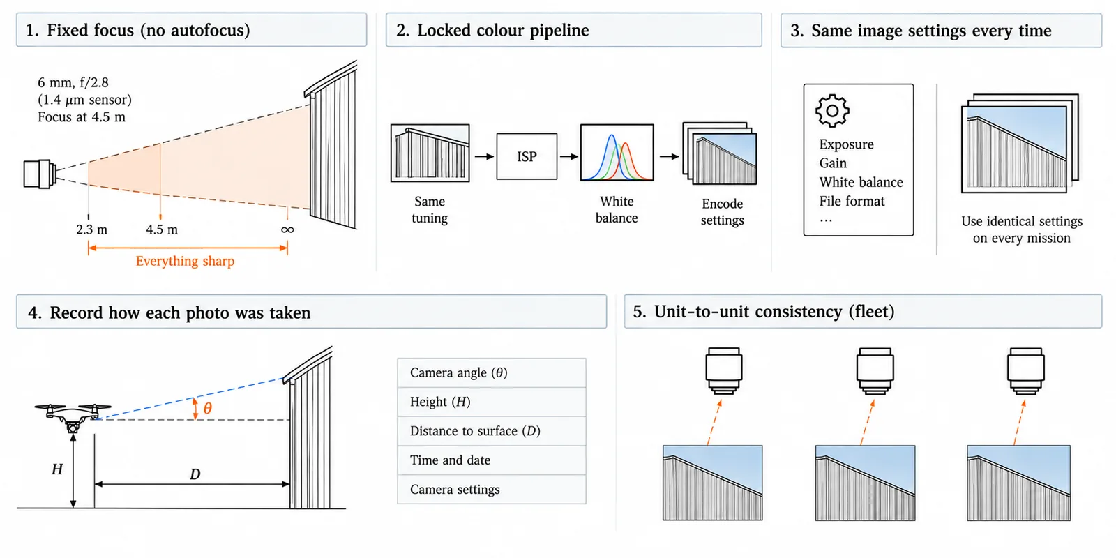 Five practices for repeatable inspections: fixed focus, locked colour pipeline, same image settings, recorded capture geometry, unit-to-unit consistency