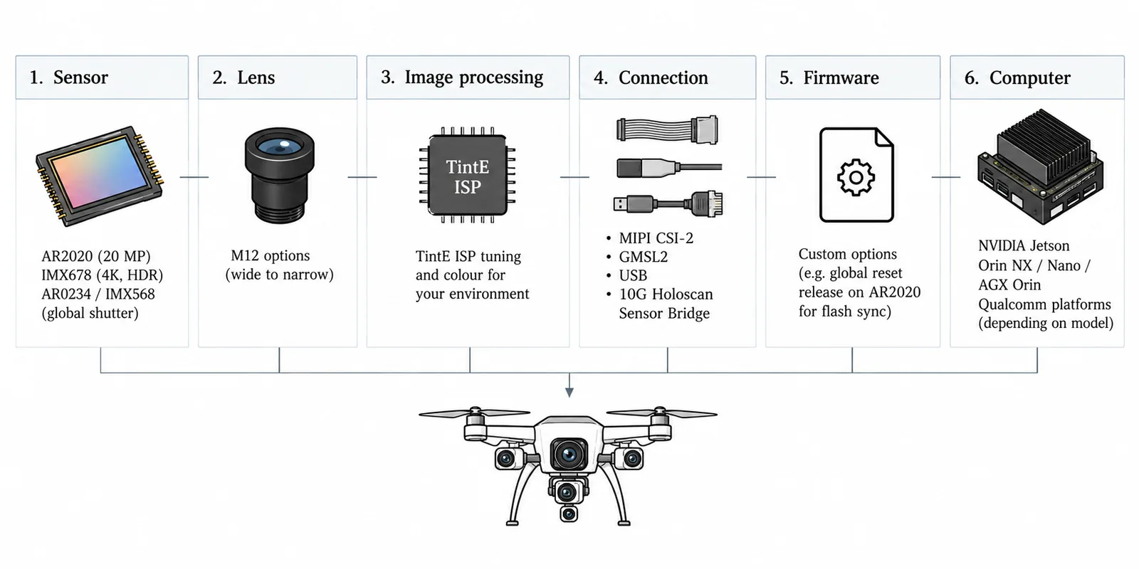 Six parts of a camera specification: sensor, lens, image processing, connection, firmware and computer